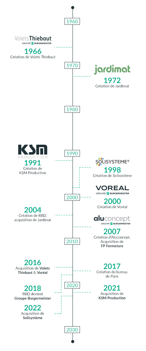 Chronologie du Groupe Burgermeister